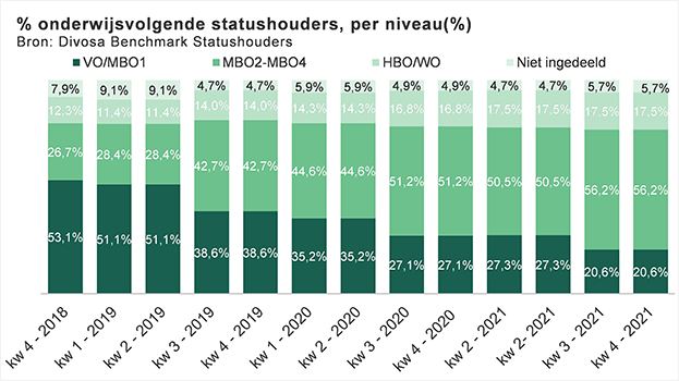 Staafdiagram: percentage onderwijsvolgende statushouder, per niveau