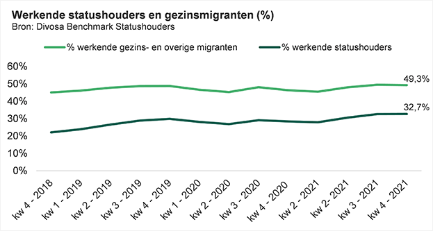 Grafiek: Werkende statushouders en gezinsmigranten (&)
