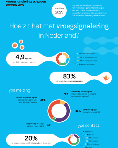 Jaarrapportage 2025 Monitor Vroegsignalering_Schulden