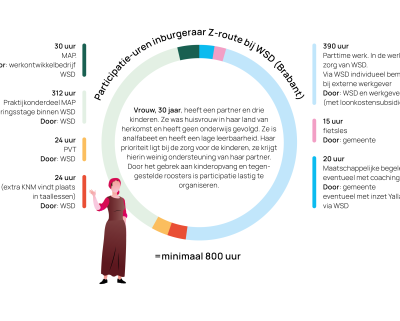 Grafiek Z-route participatie-uren WSD