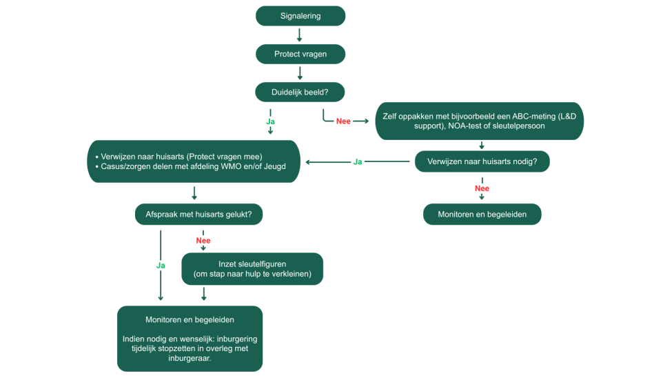 Stroomschema over hoe je als klantmanager psychische problematiek bij een inburgeraar kunt signaleren. Zie het uitklapkader voor een transscript.