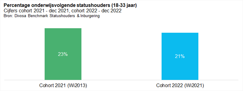 Percentage onderwijsvolgende statushouders