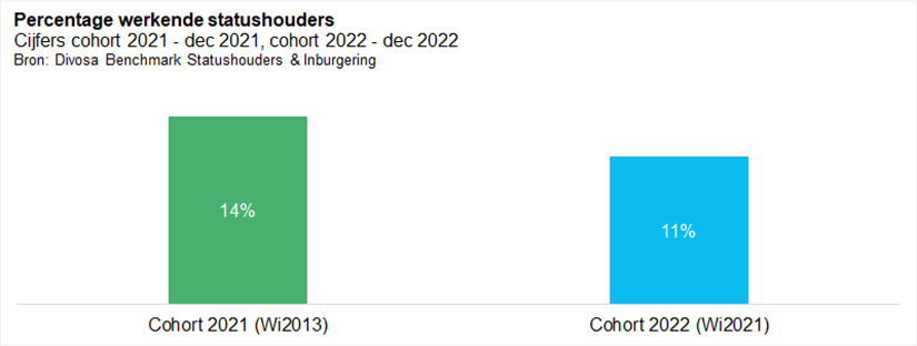 Percentage werkende statushouders