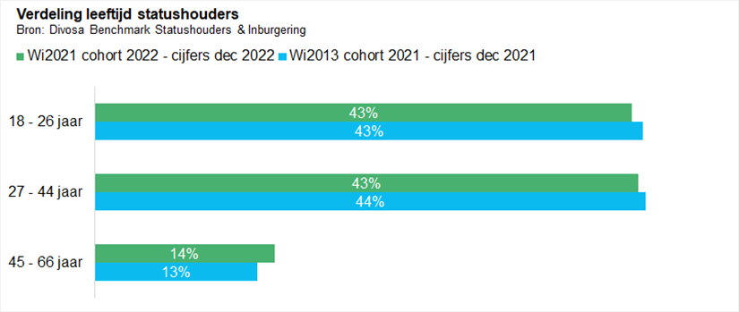 Verdeling leeftijd statushouders