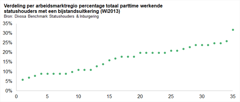 Verdeling per arbeidsmarktregio percentage totaal parttime werkende statushouders met een bijstandsuitkering