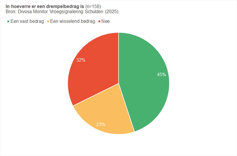 In hoeverre er een drempelbedrag is