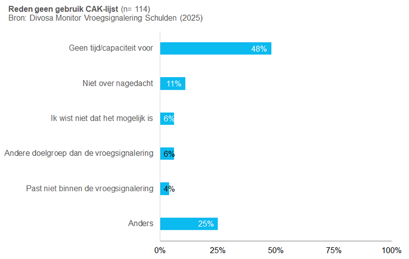 Reden geen gebruik CAK-lijsten