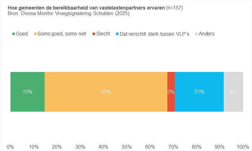 Hoe gemeenten de bereikbaarheid van vastelastenpartners ervaren