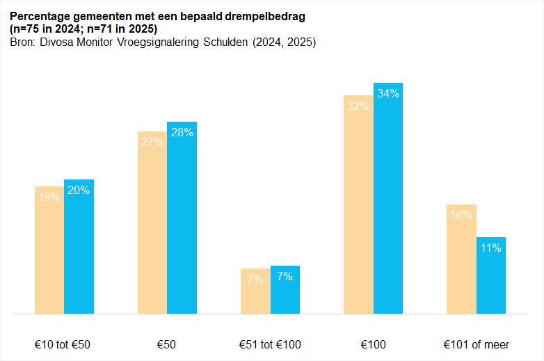 Percentage gemeenten met een bepaald drempelbedrag