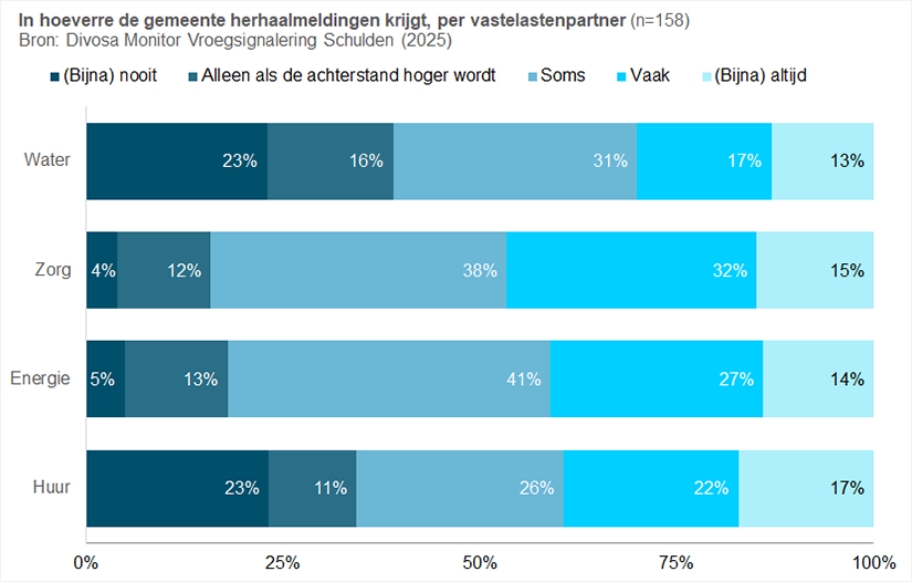In hoeverre de gemeente herhaalmeldingen krijgt per vastelastenpartner