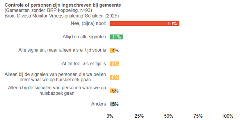 Controle of personen zijn ingeschreven bij gemeente