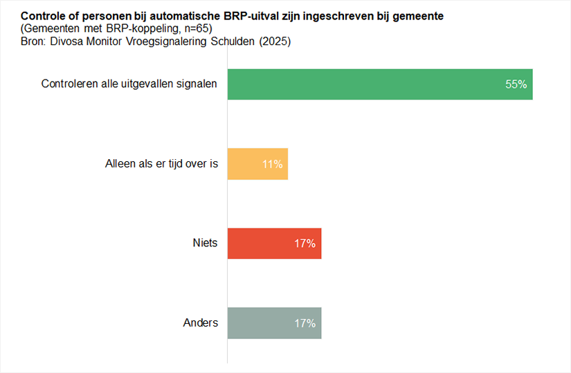 Controle of personen bij automatische brp-uitval zijn ingeschreven bij gemeente