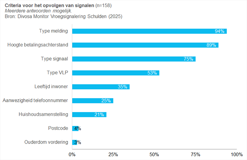 Criteria voor het opvolgen van signalen