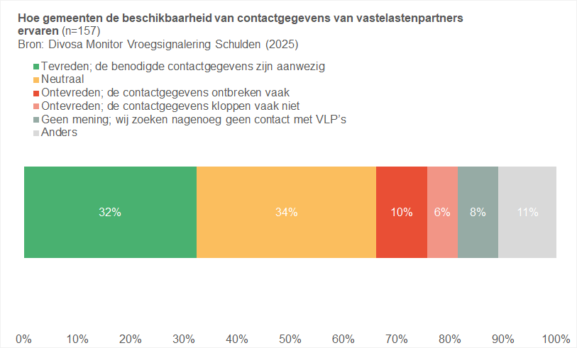 Hoe gemeenten de beschikbaarheid van contactgegevens van vastelastenpartners ervaren