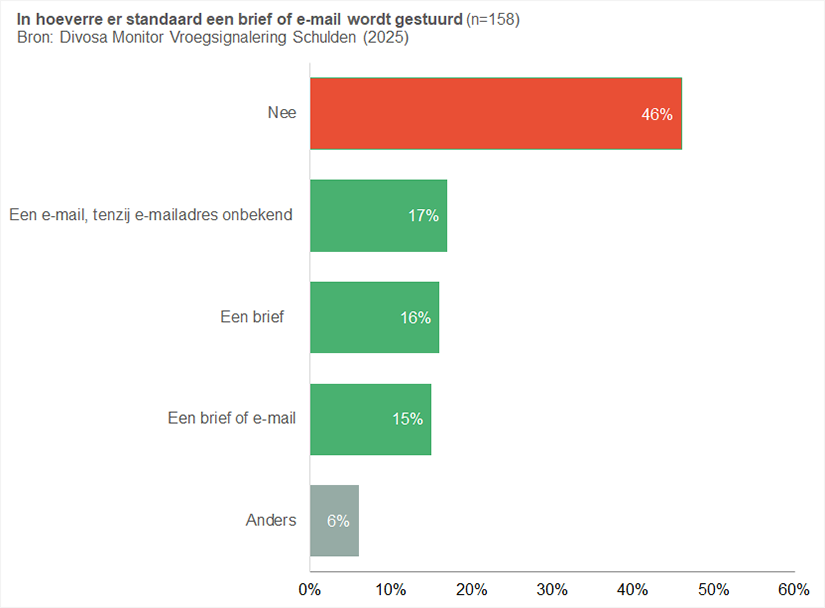 In hoeverre er standaard een brief of e-mail wordt gestuurd