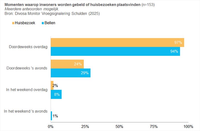 Momenten waarop inwoners worden gebeld of huisbezoeken plaatsvinden