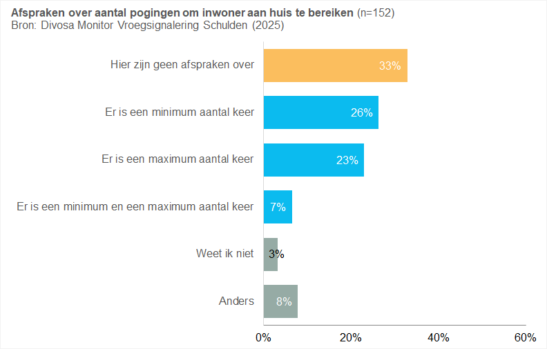 Afspraken over aantal pogingen om inwoner aan huis te bereiken