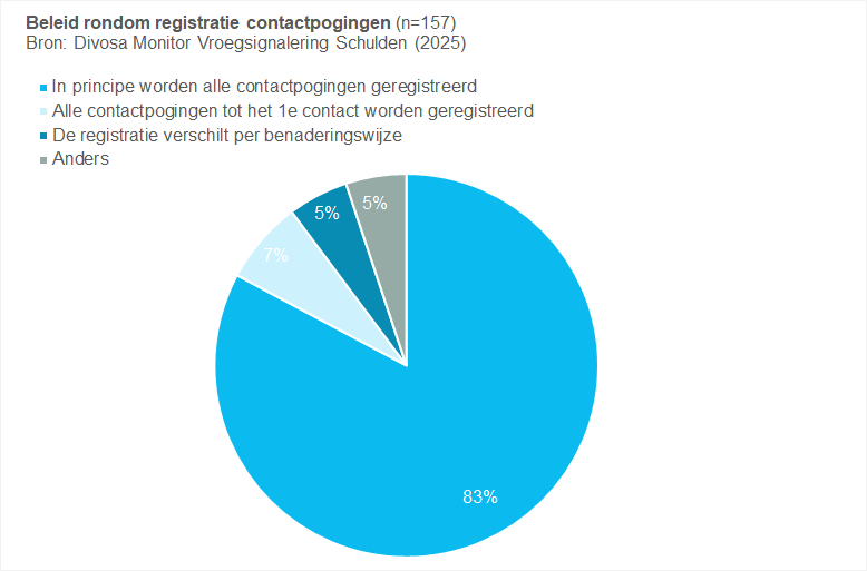 Beleid rondom registratie contactpogingen