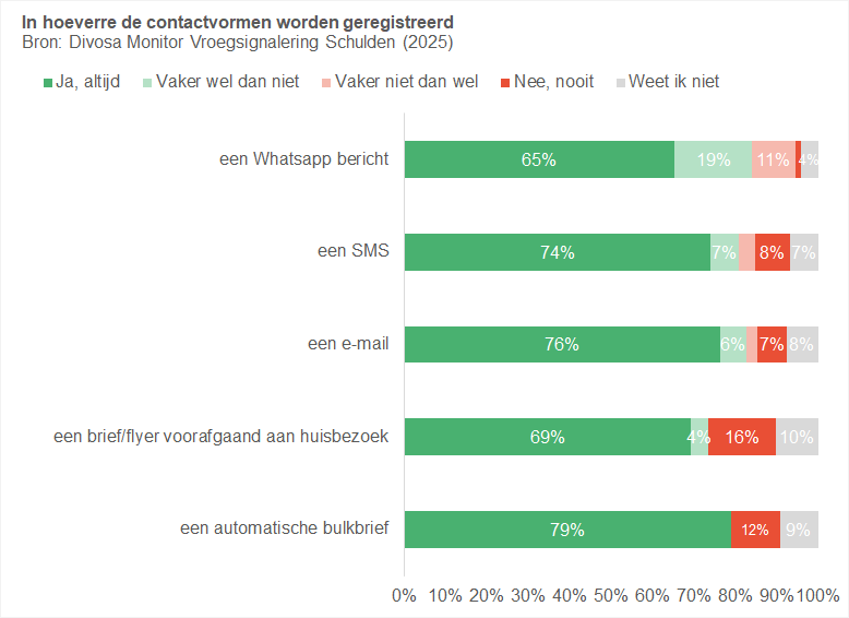 In hoeverre de contactvormen worden geregistreerd