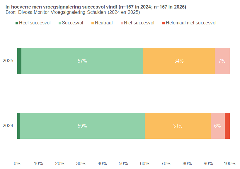 In hoeverre men vroegsignalering succesvol vindt