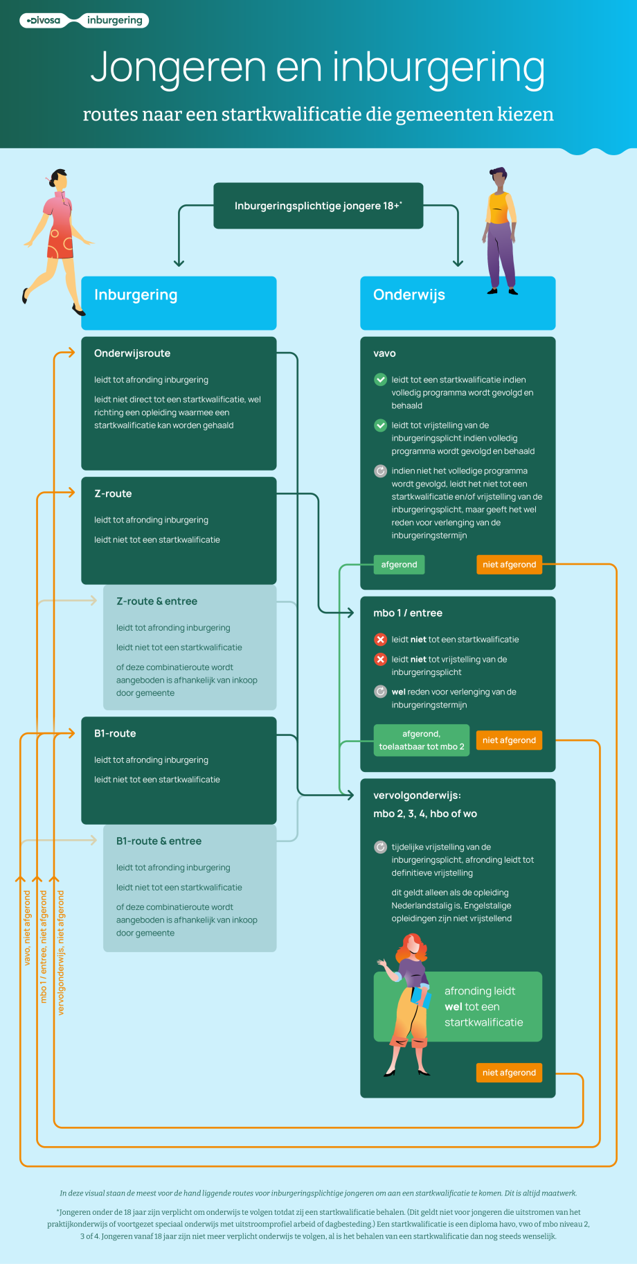 Een infographic waarin getoond wordt welke wegen voor jonge nieuwkomers leiden tot een startkwalificatie. In de rest van de publicatie worden deze wegen uitgebreid toegelicht. 