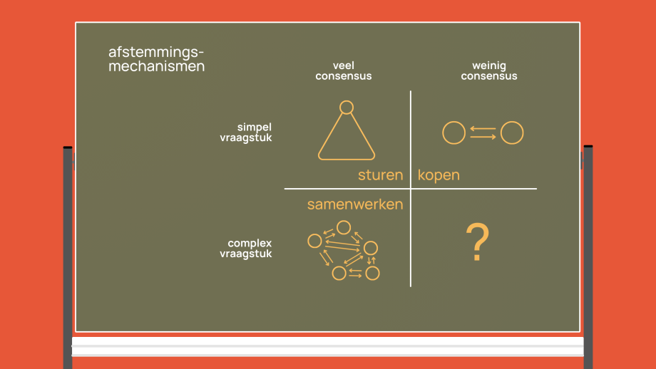 Schematische weergave afstemmingsmechanismen