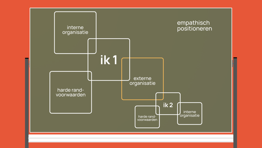 Schematische weergave empathisch positioneren