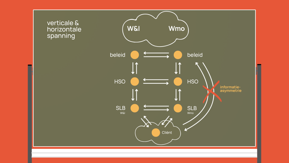 Schematische weergave verticale en horizontale spanning en informatieasymmetrie