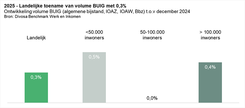 Landelijke toename van volume buig met 0,3%