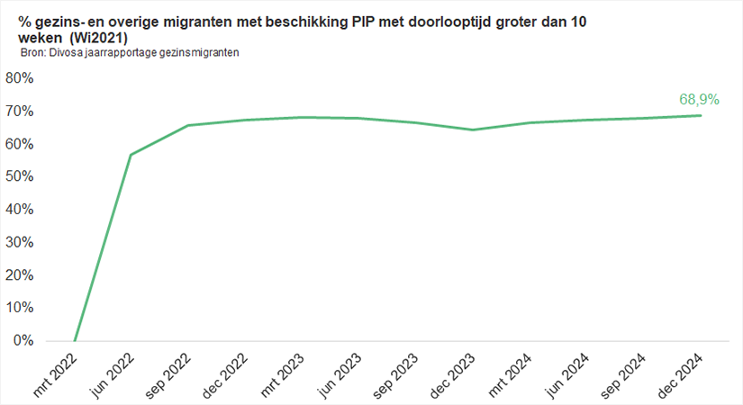 Gezins en overige migranten met beschikking PIP met doorlooptijd groter dan 10 weken (Wi2021)