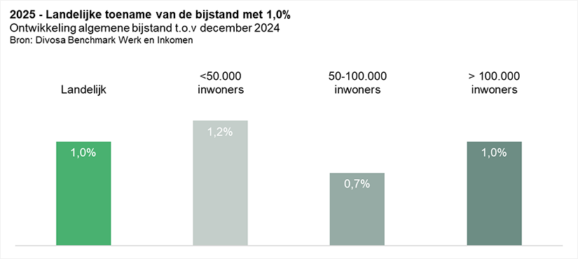 Landelijke toename van de bijstand met 1,0% 