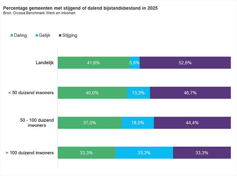 Percentage gemeenten met stijgend of dalend bijstandsbestand in 2025