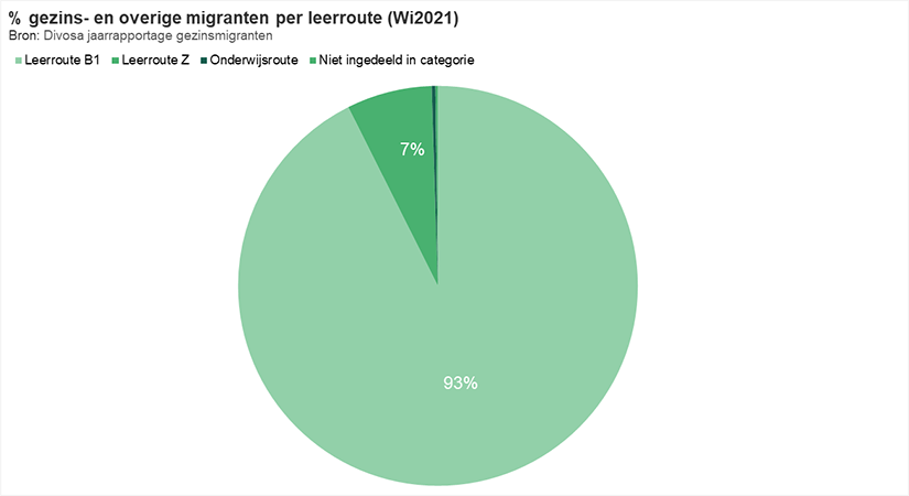 Gezins- en overige migranten per leerroute (Wi2021)