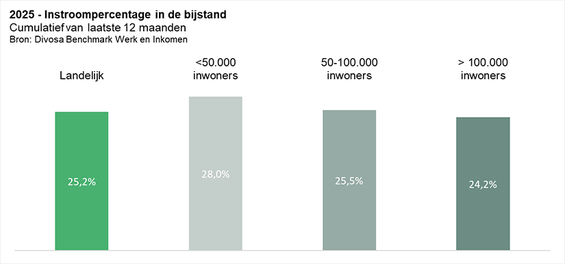 2025 - Instroompercentage in de bijstand