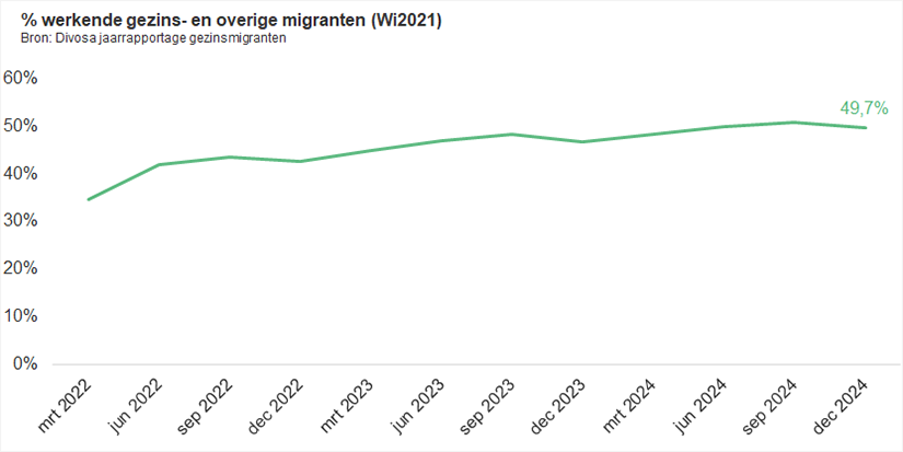 Werkende gezins- en overige migranten (Wi2021)