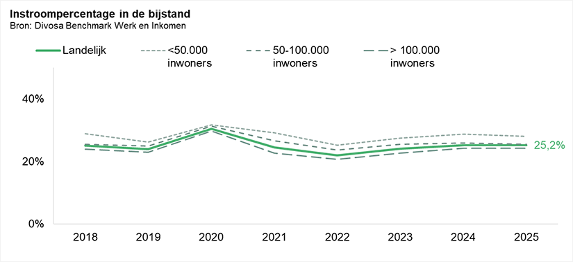 Instroompercentage in de bijstand 2018-2025
