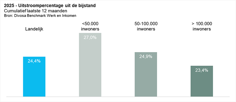 2025 - Uitstroompercentage uit de bijstand Cumulatief laatste 12 maanden