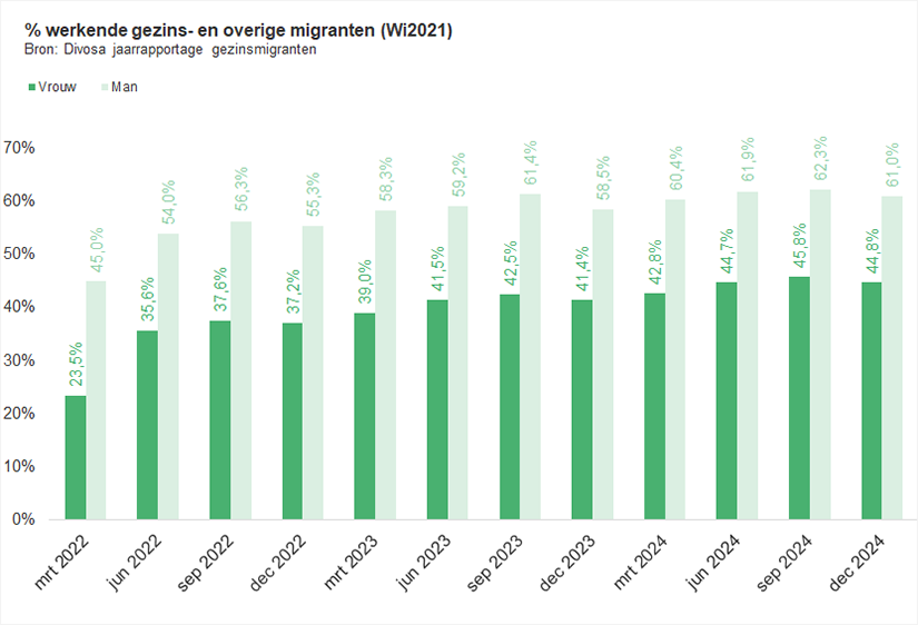 Werkende gezins- en overige migranten (Wi2021)
