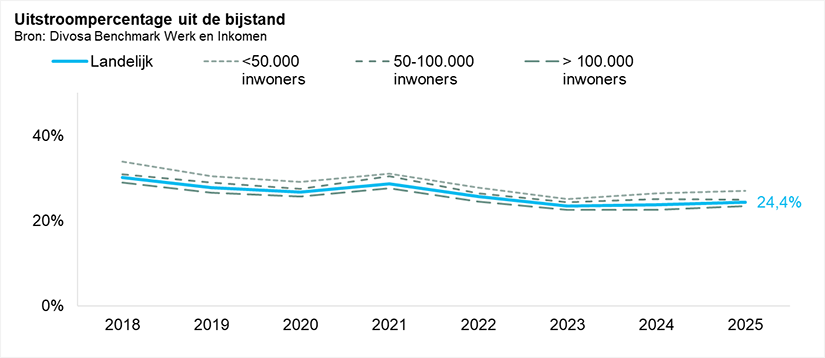Uitstroompercentage uit de bijstand 2018-2025