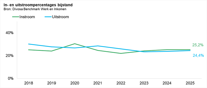 In- en uitstroompercentages bijstand 2018-2025