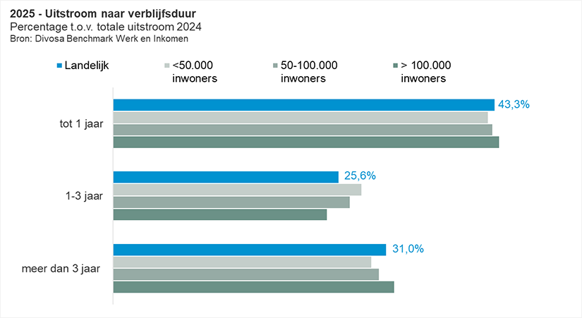 2025 - Uitstroom naar verblijfsduur Percentage t.o.v. totale uitstroom 2024