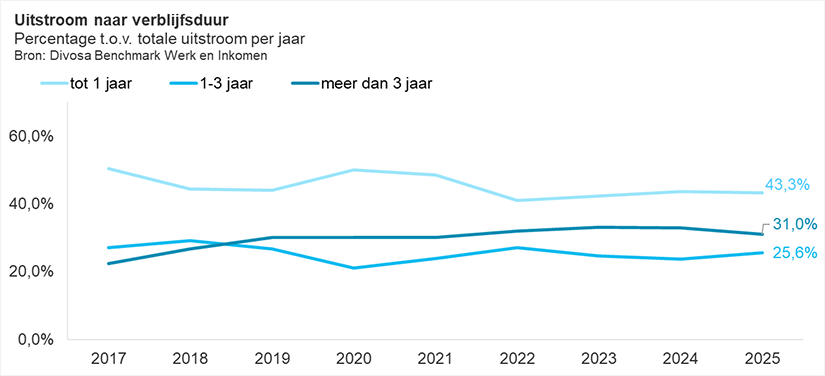 Uitstroom naar verblijfsduur percentage t.o.v. totale uitstroom per jaar
