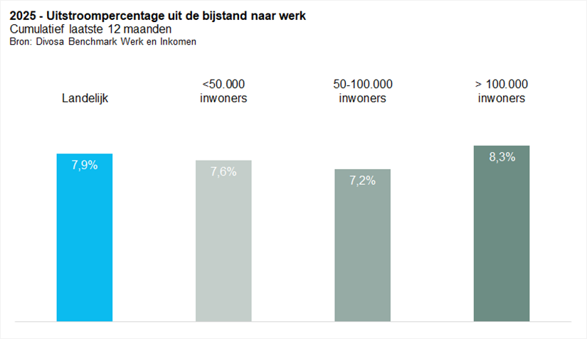 2025 - Uitstroompercentage uit de bijstand naar werk cumulatief laatste 12 maanden