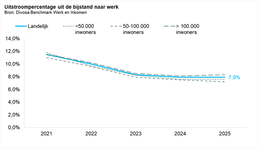 Uitstroompercentage uit de bijstand naar werk