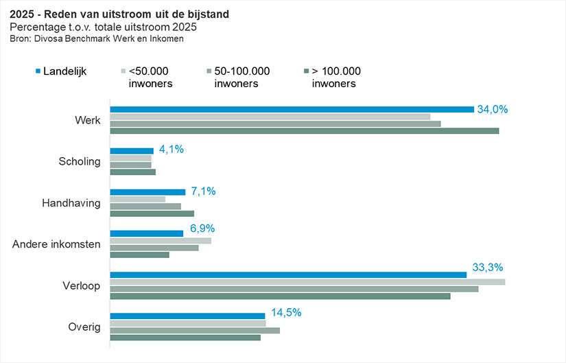 2025 - Reden van uitstroom uit de bijstand percentage t.o.v. totale uitstroom 2025