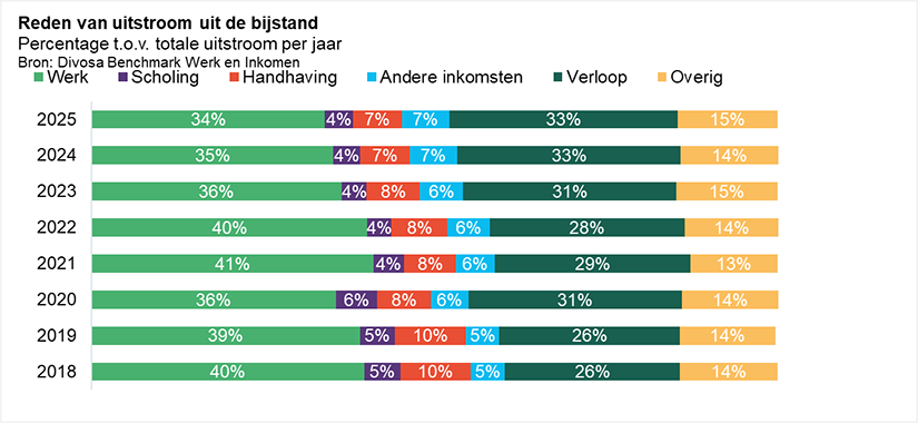 Reden van uitstroom uit de bijstand percentage t.o.v. totale uitstroom per jaar