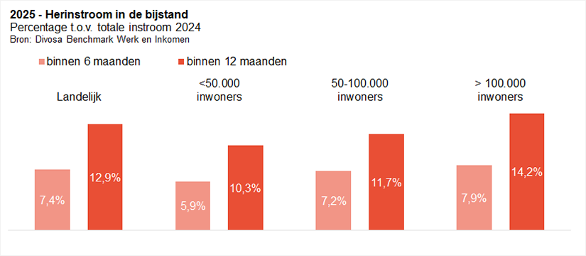 Herinstroom in de bijstand percentage t.o.v. totale instroom 2024