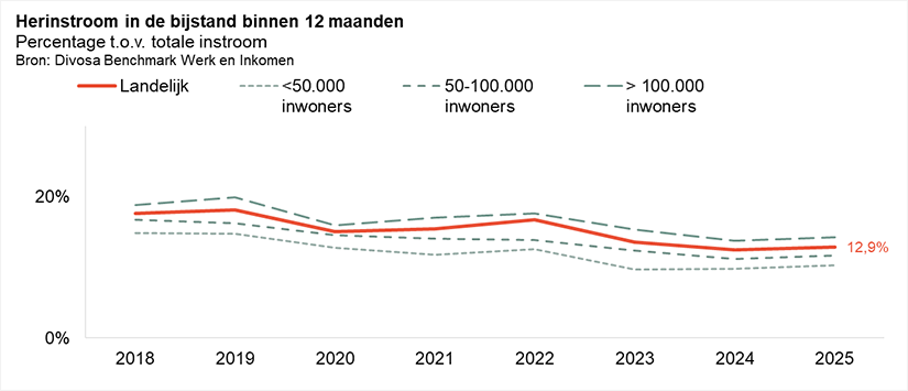 Herinstroom in de bijstand binnen 12 maanden percentage t.o.v. totale instroom