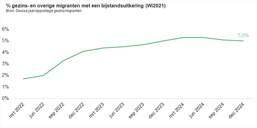 Gezins- en overige migranten met een bijstandsuitkering (Wi2021)