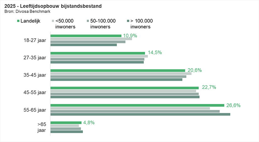 2025 - Leeftijdsopbouw bijstandsbestand